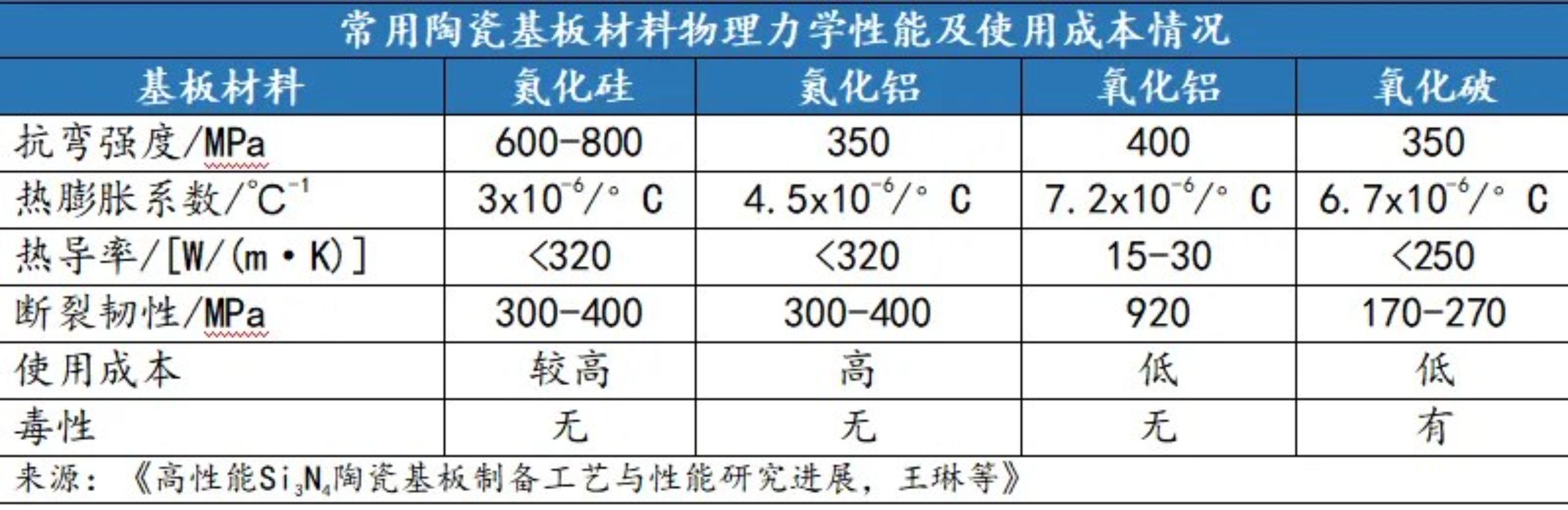 DPC，AMB，HTCC，DBC…陶瓷基板的几个常见种类，​你都知道吗？